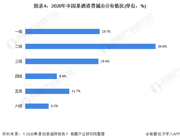 圖表4：2020年中國果酒消費城市分布情況(單位：%)