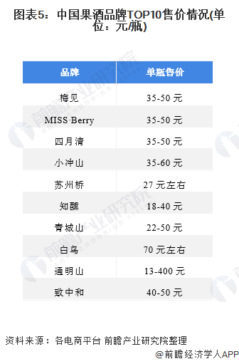 圖表5：中國果酒品牌TOP10售價情況(單位：元/瓶)