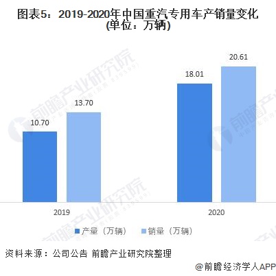 图表5：2019-2020年中国重汽专用车产销量变化(单位：万辆)