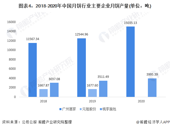 图表4：2018-2020年中国月饼行业主要企业月饼产量(单位：吨)
