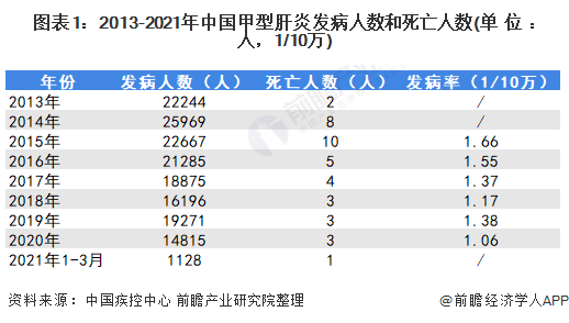 图表1：2013-2021年中国甲型肝炎发病人数和死亡人数(单位：人，1/10万)