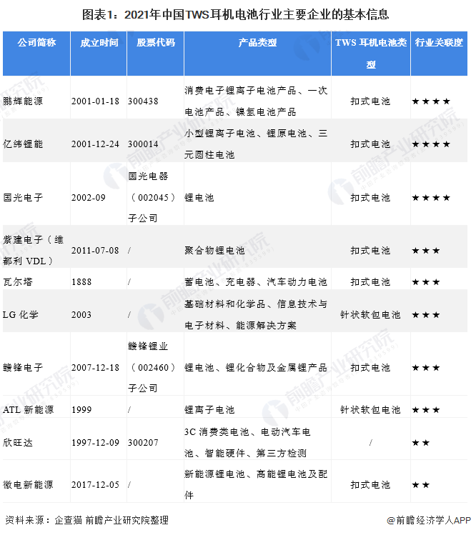 图表1：2021年中国TWS耳机电池行业主要企业的基本信息