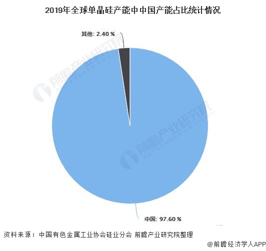 2019年全球单晶硅产能中中国产能占比统计情况