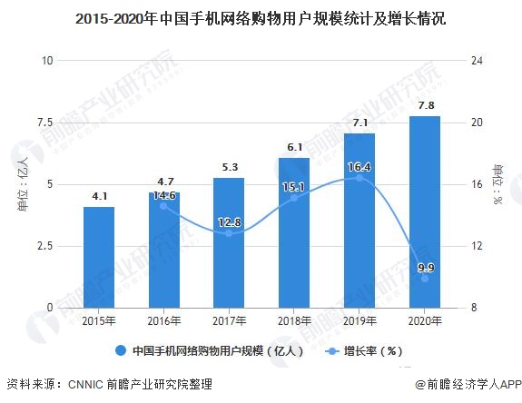 2015-2020年中国手机网络购物用户规模统计及增长情况