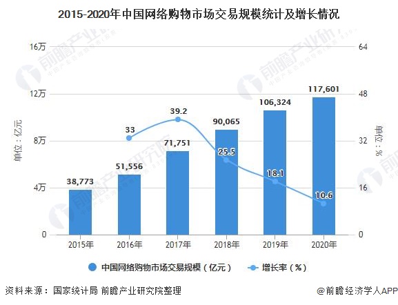 2015-2020年中国网络购物市场交易规模统计及增长情况