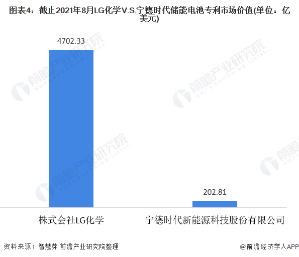 图表4：截止2021年8月LG化学V.S.宁德时代储能电池专利市场价值(单位：亿美元)