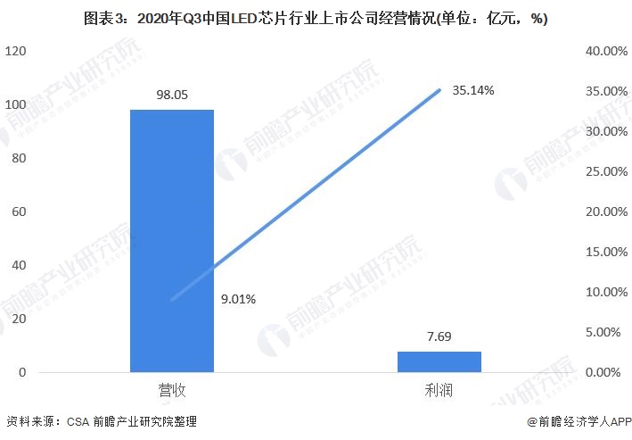 图表3：2020年Q3中国LED芯片行业上市公司经营情况(单位：亿元，%)