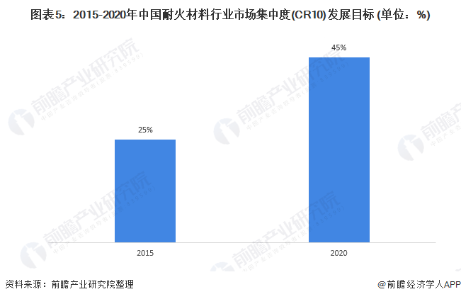 图表5：2015-2020年中国耐火材料行业市场集中度(CR10)发展目标 (单位：%)