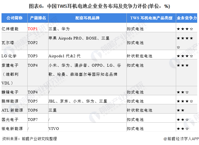图表6：中国TWS耳机电池企业业务布局及竞争力评价(单位：%)