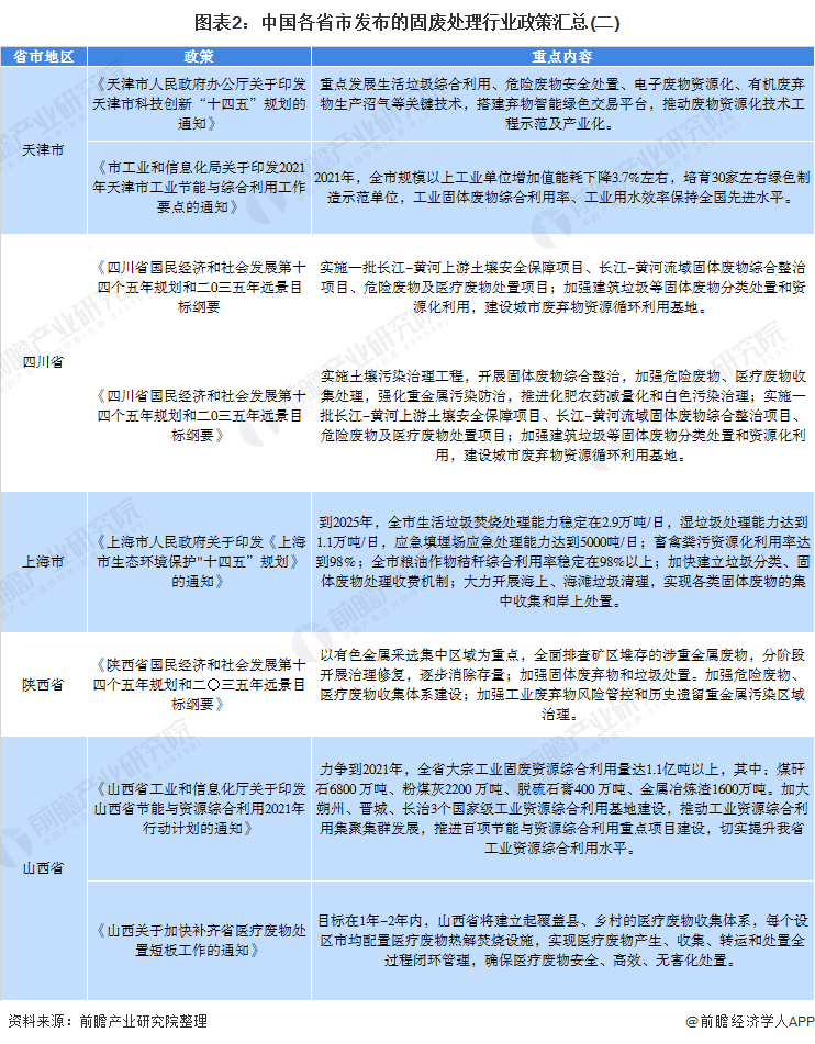 图表2：中国各省市发布的固废处理行业政策汇总(二)