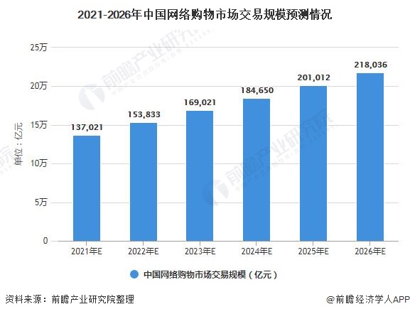 2021-2026年中国网络购物市场交易规模预测情况