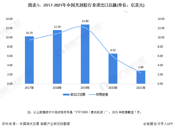 图表1：2017-2021年中国光刻胶行业进出口总额(单位：亿美元)