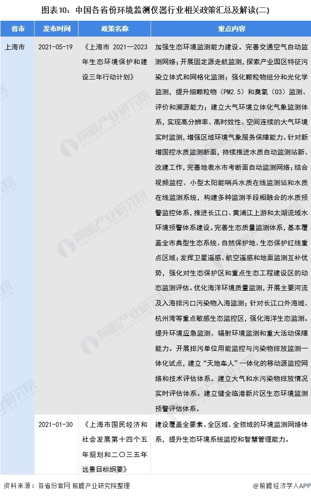 图表10：中国各省份环境监测仪器行业相关政策汇总及解读(二)