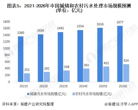 图表5：2021-2026年中国城镇和农村污水处理市场规模预测(单位：亿元)