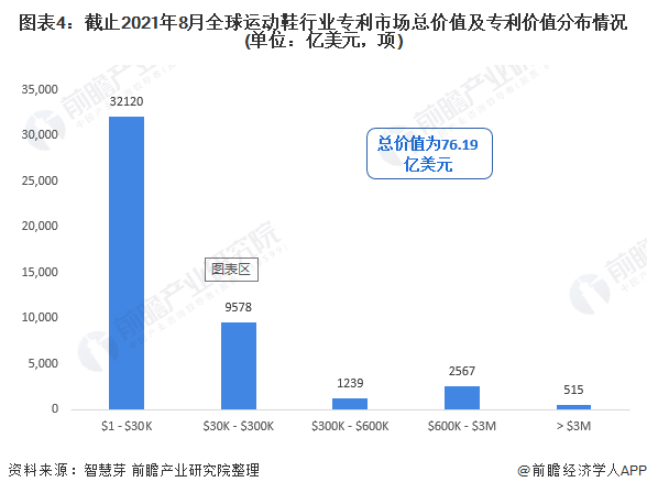 图表4：截止2021年8月全球运动鞋行业专利市场总价值及专利价值分布情况(单位：亿美元，项)