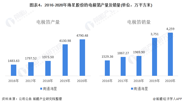 图表4：2016-2020年海星股份的电极箔产量及销量(单位：万平方米)