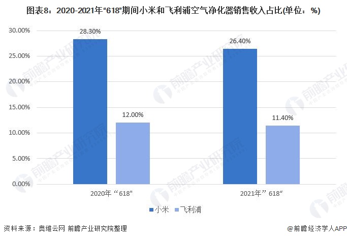 图表8：2020-2021年“618”期间小米和飞利浦空气净化器销售收入占比(单位：%)