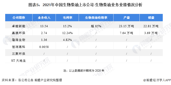 图表5：2021年中国生物柴油上市公司-生物柴油业务业绩情况分析