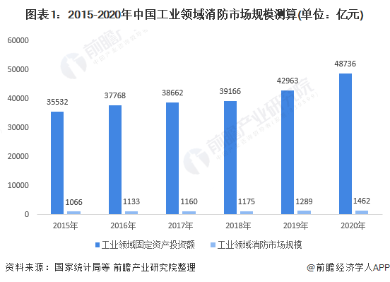 图表1：2015-2020年中国工业领域消防市场规模测算(单位：亿元)