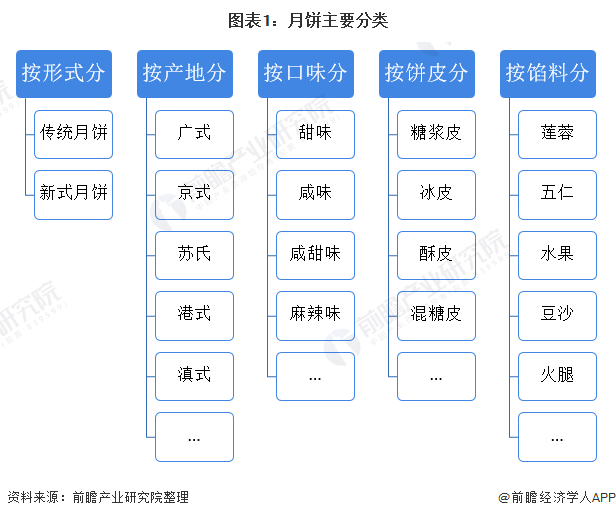 图表1：月饼主要分类