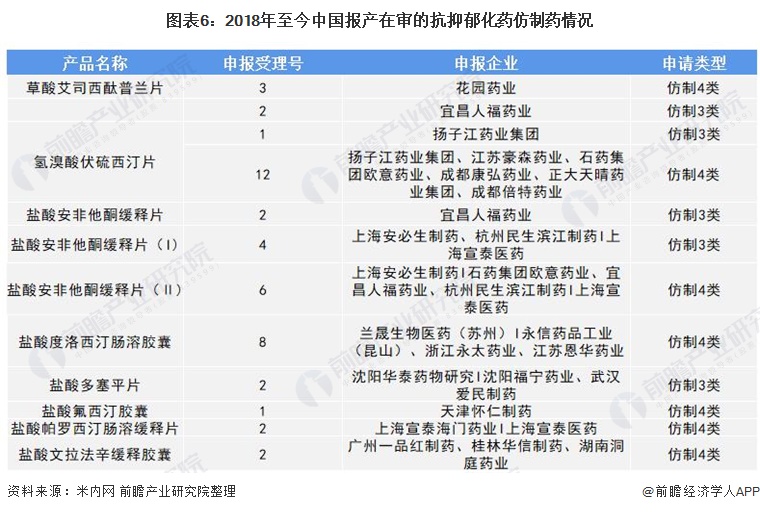 图表6：2018年至今中国报产在审的抗抑郁化药仿制药情况