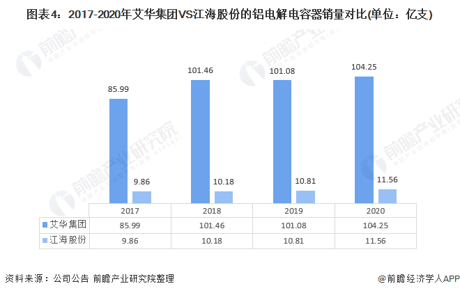 图表4：2017-2020年艾华集团VS江海股份的铝电解电容器销量对比(单位：亿支)