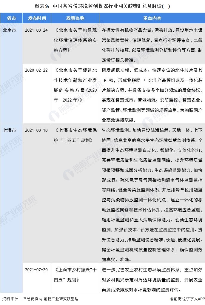 图表9：中国各省份环境监测仪器行业相关政策汇总及解读(一)