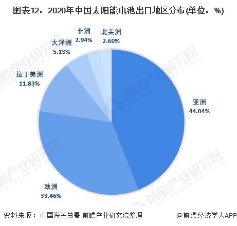 图表12：2020年中国太阳能电池出口地区分布(单位：%)