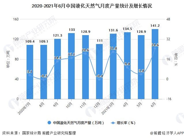 2020-2021年6月中国液化天然气月度产量统计及增长情况