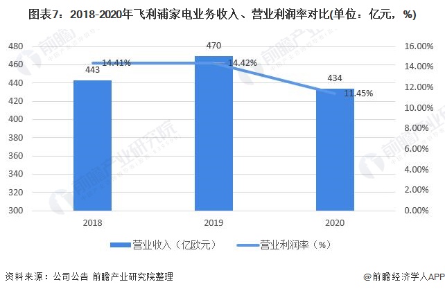 图表7：2018-2020年飞利浦家电业务收入、营业利润率对比(单位：亿元，%)