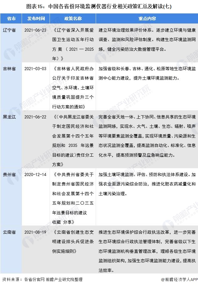 图表15：中国各省份环境监测仪器行业相关政策汇总及解读(七)