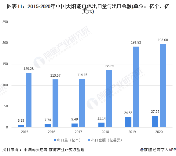 图表11：2015-2020年中国太阳能电池出口量与出口金额(单位：亿个，亿美元)