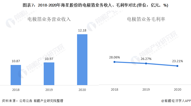 图表7：2018-2020年海星股份的电极箔业务收入、毛利率对比(单位：亿元，%)