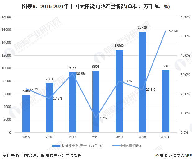 圖表6：2015-2021年中國太陽能電池產(chǎn)量情況(單位：萬千瓦，%)