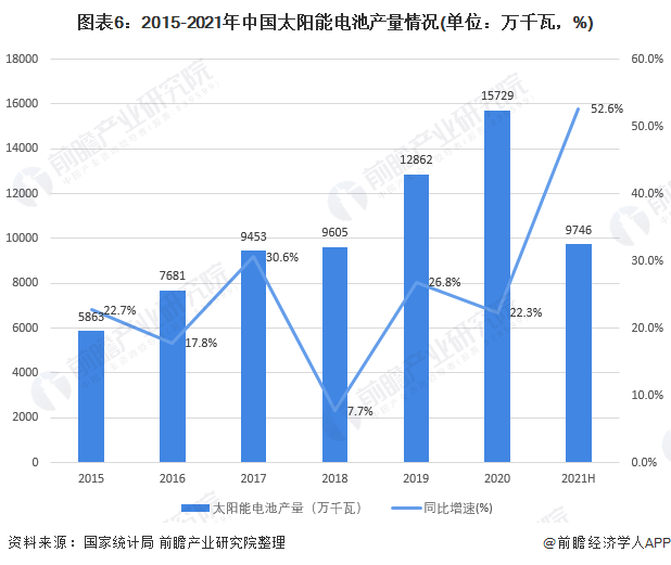 图表6：2015-2021年中国太阳能电池产量情况(单位：万千瓦，%)