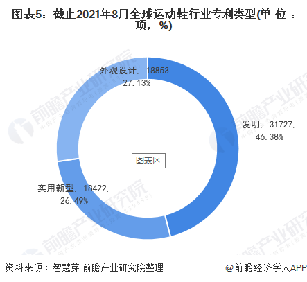 图表5：截止2021年8月全球运动鞋行业专利类型(单位：项，%)