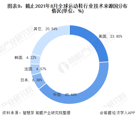 图表9：截止2021年8月全球运动鞋行业技术来源国分布情况(单位：%)