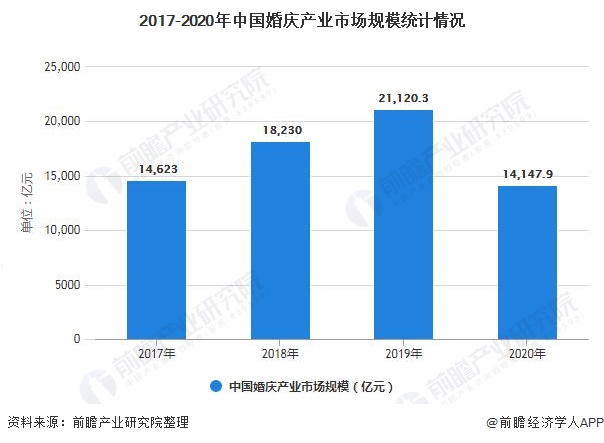2017-2020年中国婚庆产业市场规模统计情况