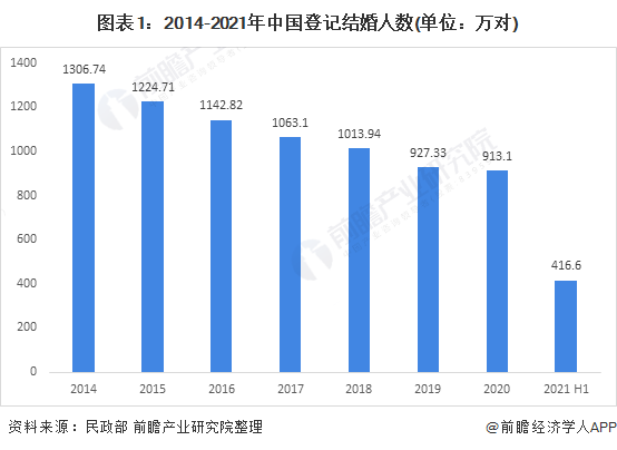 图表1：2014-2021年中国登记结婚人数(单位：万对)