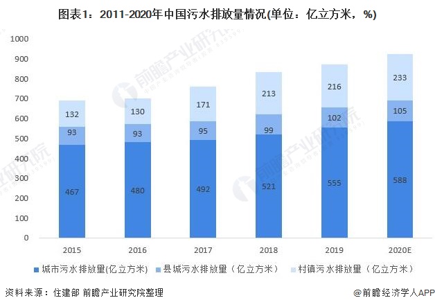 图表1：2011-2020年中国污水排放量情况(单位：亿立方米，%)