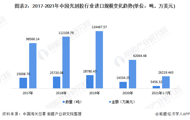 图表2：2017-2021年中国光刻胶行业进口规模变化趋势(单位：吨，万美元)