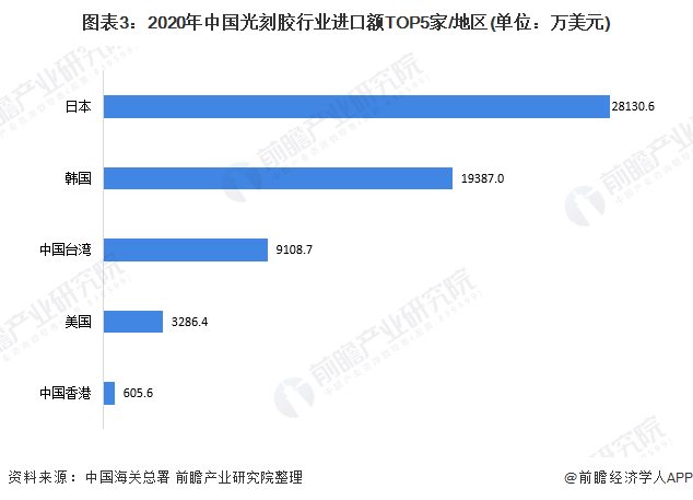 图表3：2020年中国光刻胶行业进口额TOP5家/地区(单位：万美元)
