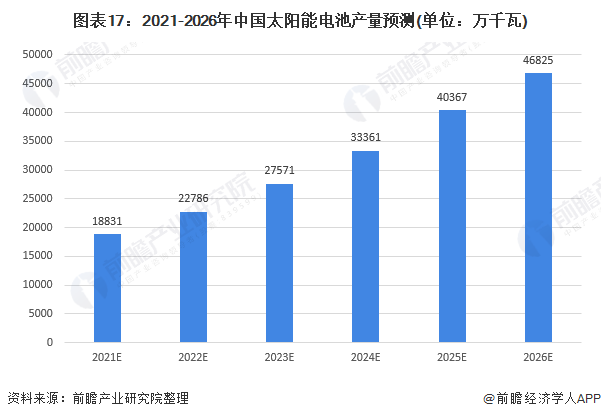 图表17：2021-2026年中国太阳能电池产量预测(单位：万千瓦)