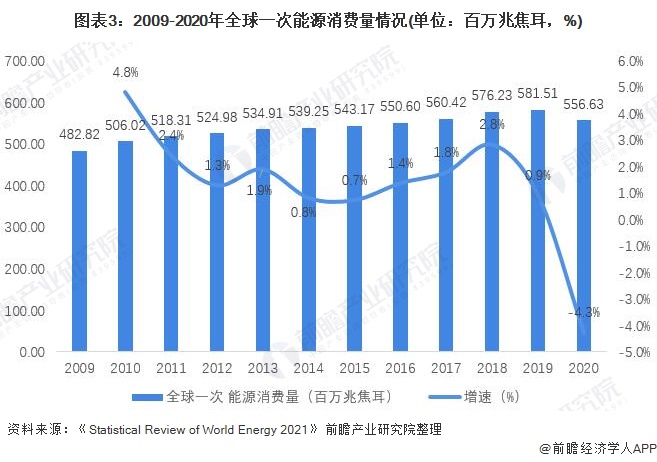 图表3：2009-2020年全球一次能源消费量情况(单位：百万兆焦耳，%)