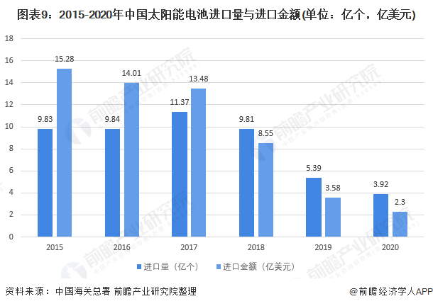 图表9：2015-2020年中国太阳能电池进口量与进口金额(单位：亿个，亿美元)