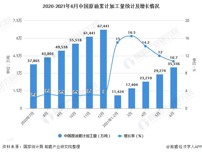 2020-2021年6月中国原油累计加工量统计及增长情况