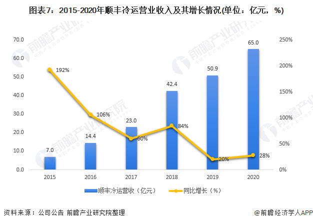 图表7：2015-2020年顺丰冷运营业收入及其增长情况(单位：亿元，%)