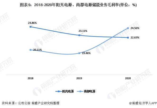 图表9：2018-2020年阳光电源、南都电源储能业务毛利率(单位：%)