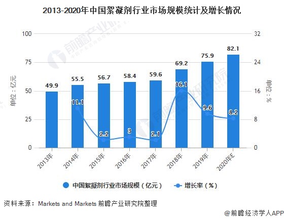 2013-2020年中国絮凝剂行业市场规模统计及增长情况