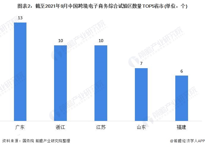 图表2：截至2021年9月中国跨境电子商务综合试验区数量TOP5省市(单位：个)